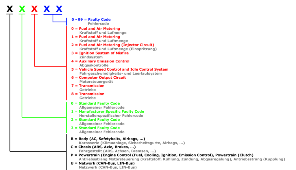 ford engine codes dtc 5284